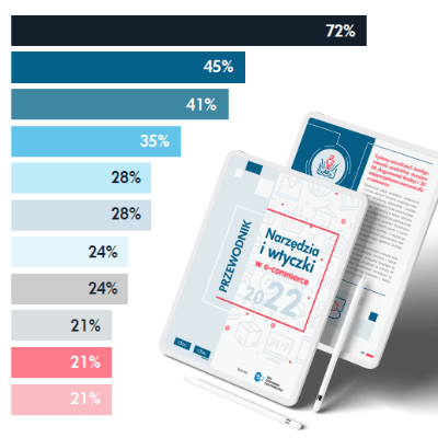 Czego dziś potrzebuje e-commerce? – badanie rynku